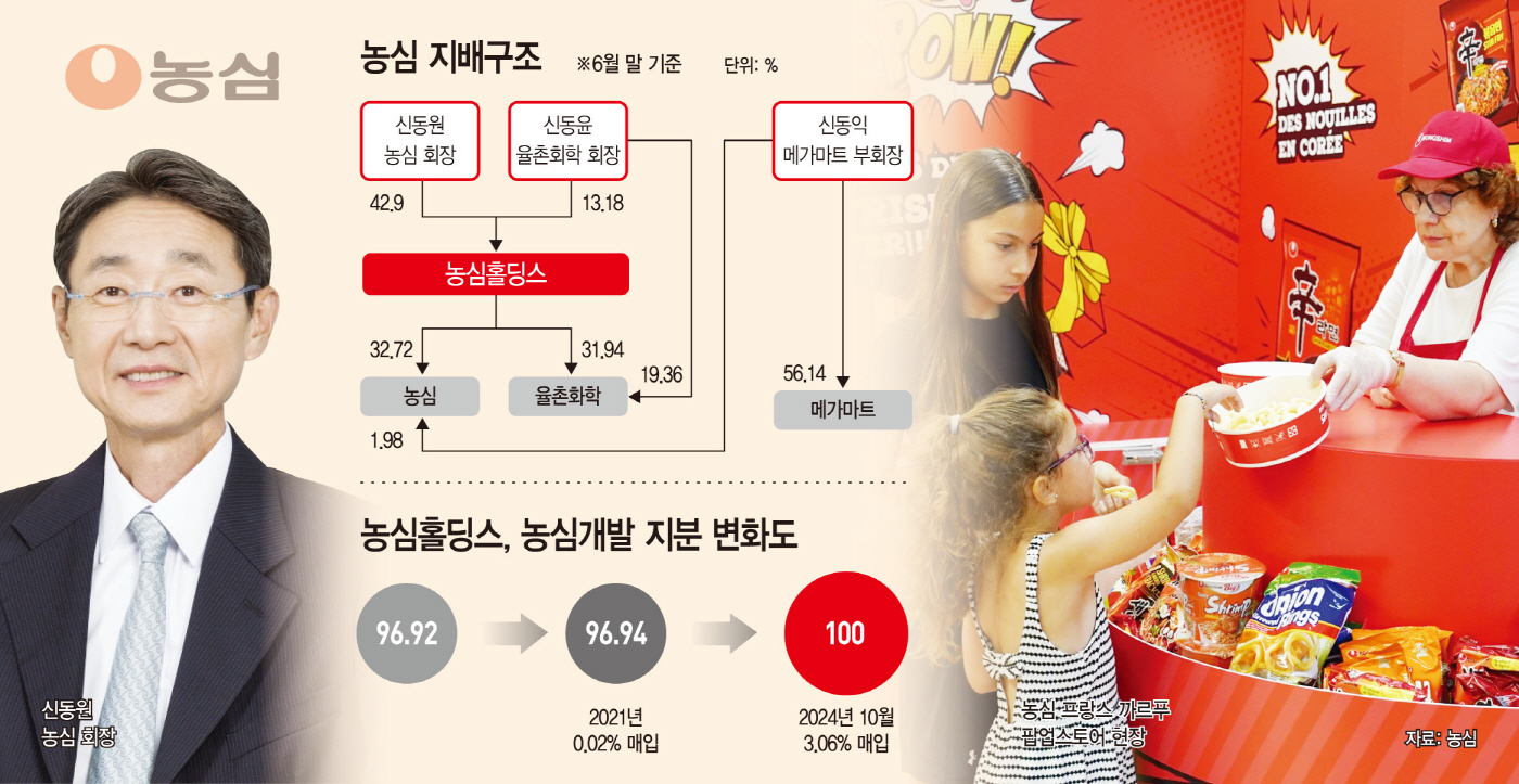 농심개발 지분율 100% 확보… 신동원號 계열분리설 재점화