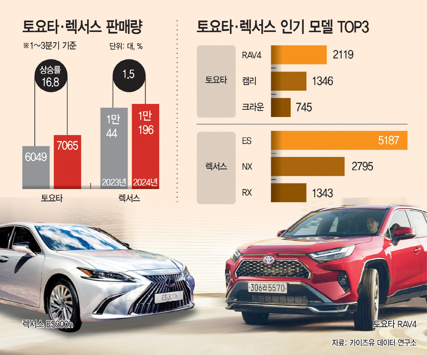HEV 전통강자 토요타·렉서스… 업계 부진 속 나홀로 선전