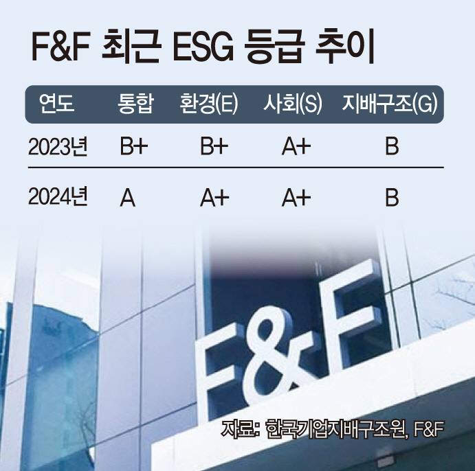 폐기물 절감·재활용 소재… 친환경 입는 F&F