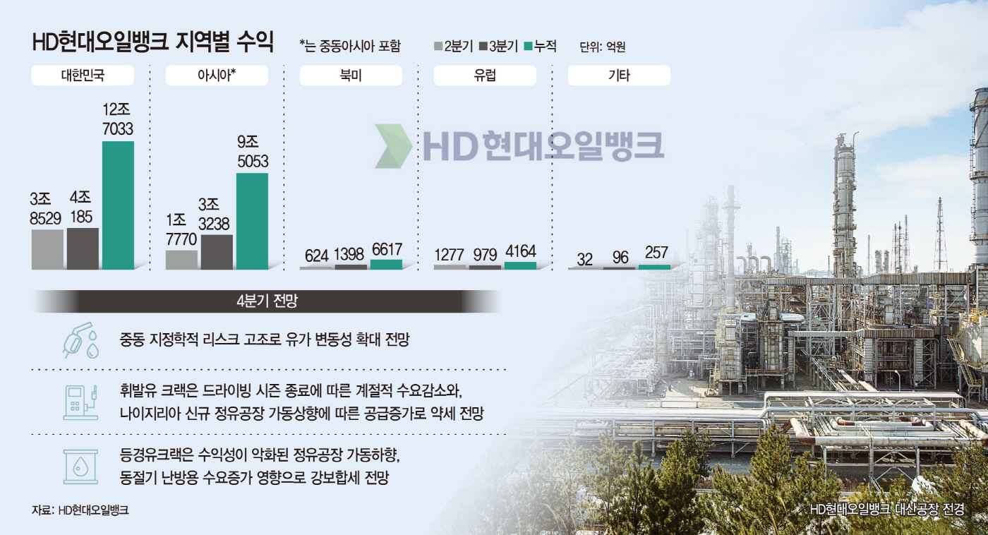 HD현대오일뱅크 생존특명… "친환경 사업·수출 다변화"