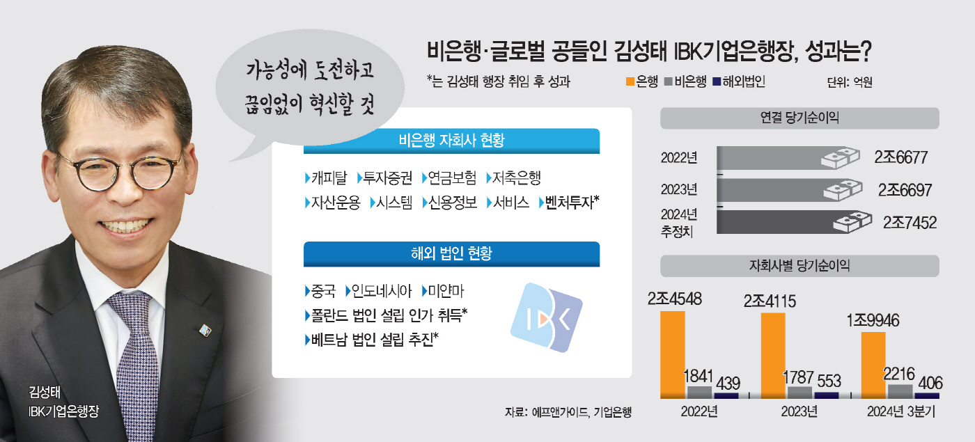 기업銀, 비은행·글로벌 정조준… 초일류 금융그룹 비전 착착