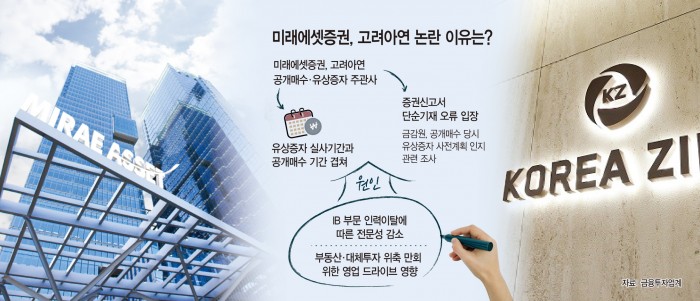 실수냐, 무리수냐… 미래에셋證, 고려아연 유증관련 논란