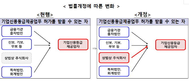주식회사도 기업신용등급 제공업 영위 가능…신용정보법 국무회의 통과