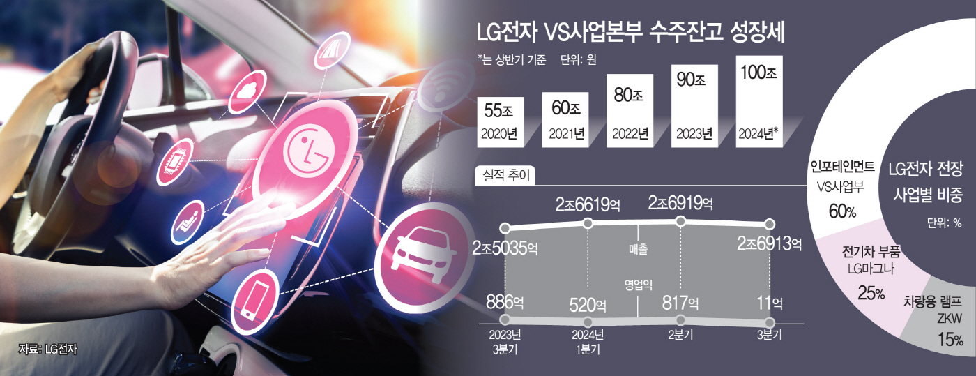 SDV 솔루션 키우는 LG전자… 현대차와 전장 동맹 강화