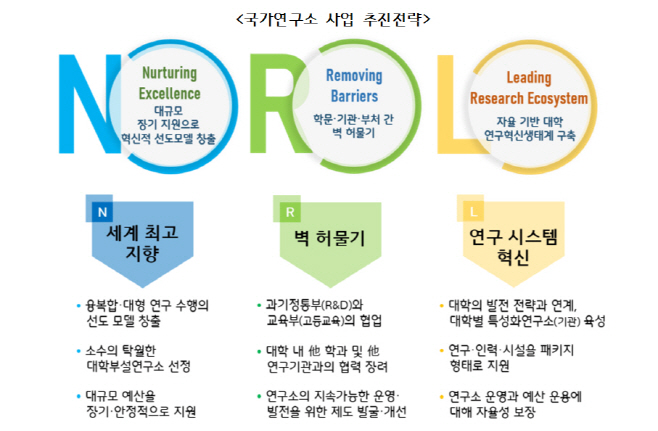 인재 양성 요람 대학을 세계 최고 연구소로…3년간 12개 대학부설연구소 육성