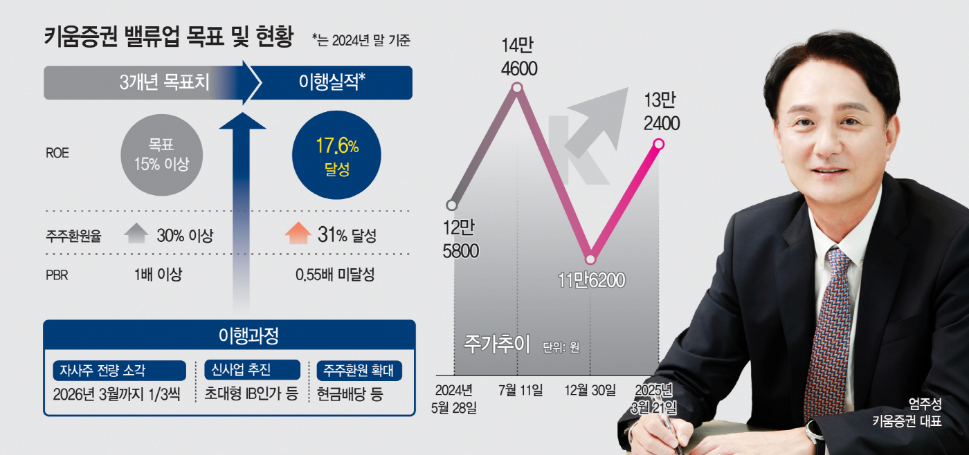 [K-밸류업/증권] 밸류업 1호에도 아쉬운 주가… 키움증권, 올해 PBR 1배 이상 승부수