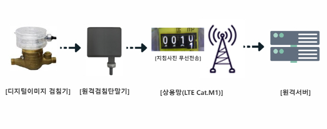 문제 많은 디지털계량기 원격검침…대체기술로 주목받는 영아이티