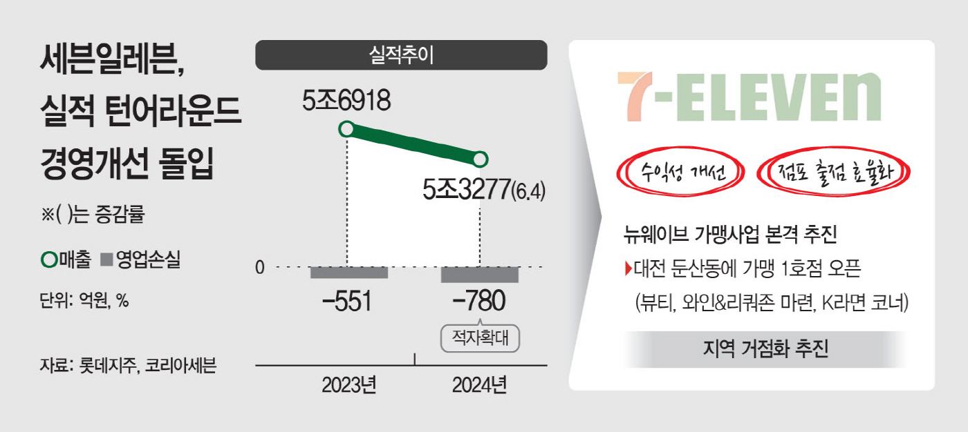 세븐일레븐, 상권 맞춤 뉴웨이브 가맹 띄운다