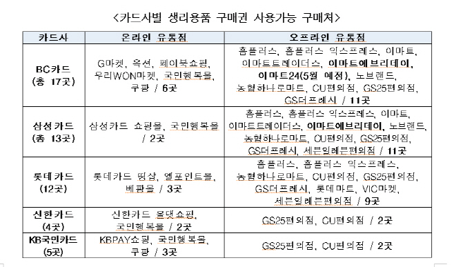 여가부, 여성청소년 생리용품 구매권 사용처 확대