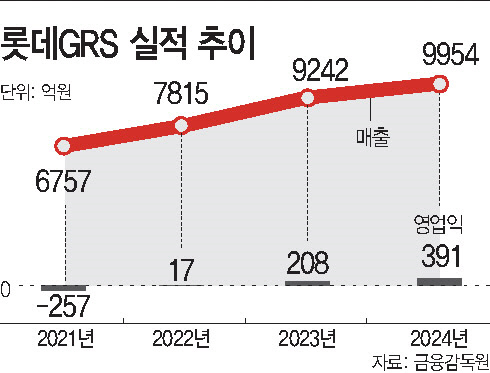 잘 키운 롯데리아 덕 본 롯데GRS…그룹 효자 됐네