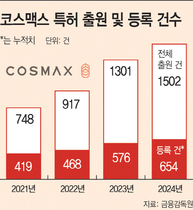기술만이 살길…특허권 취득 속도내는 코스맥스