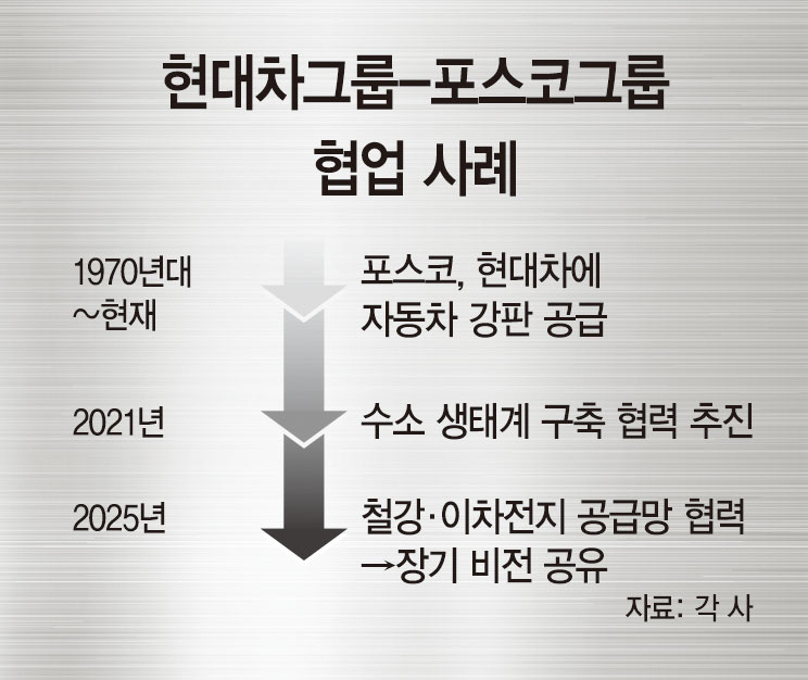 수소 넘어 철강·이차전지 소재까지… 포스코·현대차, 라이벌서 동업자로 기술 협력 빛나