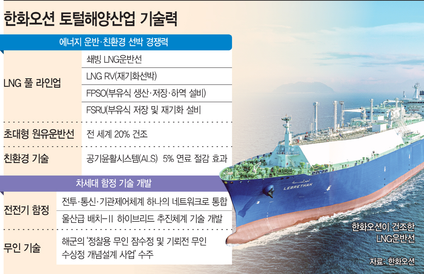 [초격차 K-조선 ②] 바다 지키고 에너지 캔다… 한화오션 토털해양산업 리더 우뚝
