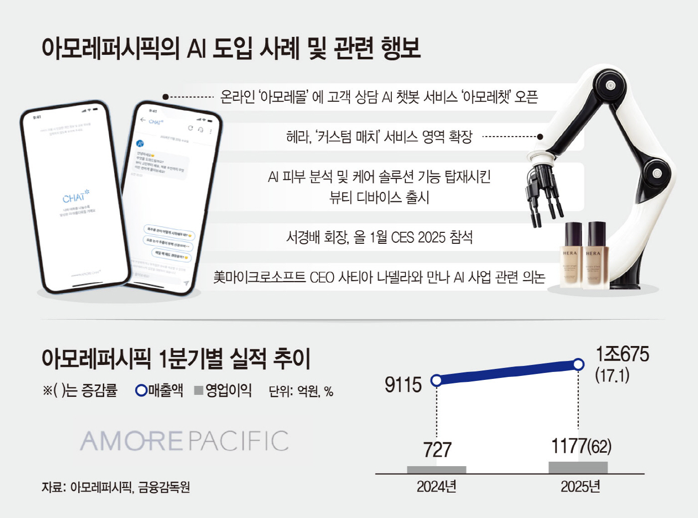 변신만이 살길… 아모레퍼시픽, AI 입힌 K-뷰티 승부수