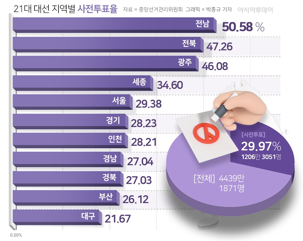 오후 3시 사전투표율 29.97%… 역대 최고치 약간 못 미쳐
