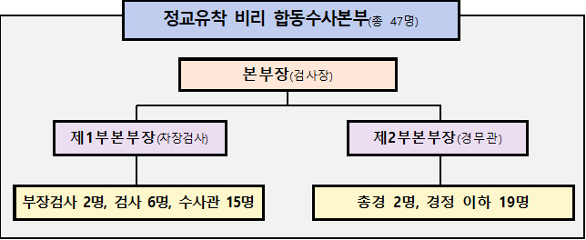 통일교·신천지 등 '정교유착 수사' 검경 합수본 출범