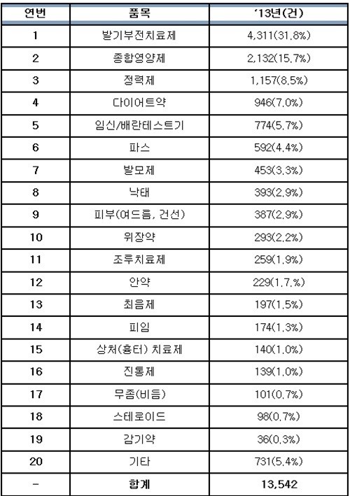 지난해 불법의약품 유통 ‘급증’… 발기부전치료제 1위