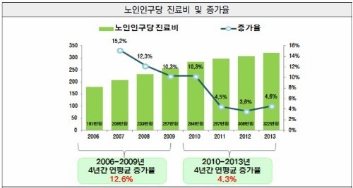 ‘건강한 고령화’에 병원 진료비도 ‘뚝’