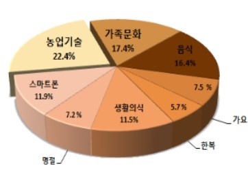 외국인 농업 노동자 10명 중 8명 “우리나라 기후·물가 적응 어려워”