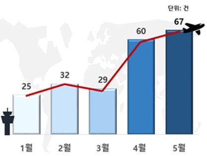 두 달 전 항공권 예약했는데 임박하자 취소 안내한 여행사…늘어나는 소비자피해