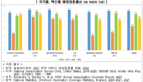코로나19 유행에도 어린이 백신 접종률 평균 90% 상회…미국·영국 보다 ↑