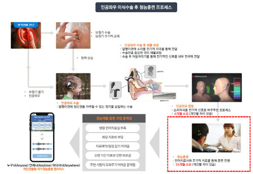 한국교통대, ‘난청인 위한 청능훈련 디지털 의료기기’ 개발 사업 선정