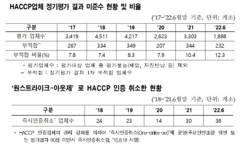 해썹업체 12.3% 정기평가 부적합…38개 업체 ‘원스트라이크 아웃’