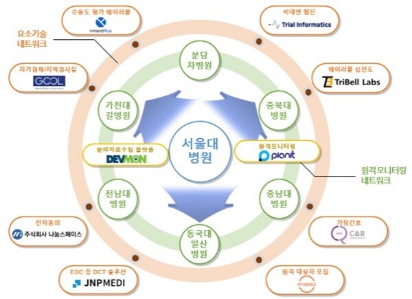 케이알메딕스, 서울대병원 컨소시엄 진행 ‘분산형 임상시험 기술개발 사업’ 참여
