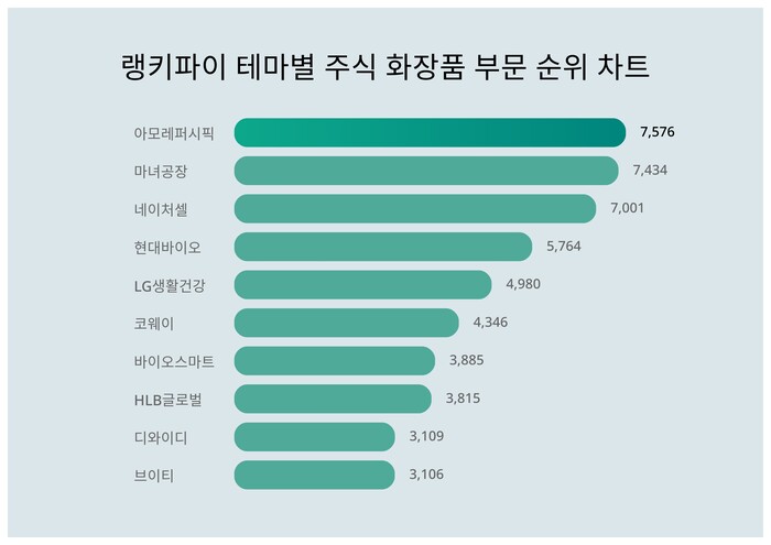 테마별 주식 ‘화장품 부문’ 트렌드지수 1위 아모레퍼시픽·2위 마녀공장·3위 네이처셀