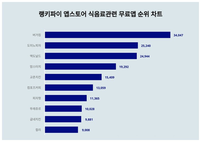 앱스토어 식음료관련 무료앱 트렌드지수‧‧‧1위 버거킹·2위 도미노피자·3위 맥도날드