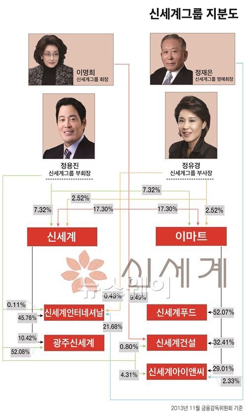 [3세 경영권 전쟁]정용진 신세계그룹 부회장, 母 지분 승계만 남았다