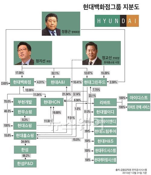 [3세 경영권 전쟁]현대백화점그룹, 형제경영 체제 유지냐 계열분리냐