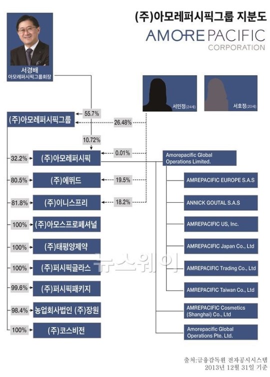 [3세경영권전쟁]아모레퍼시픽그룹, 커지는 ‘직계 파워’… 민정·호정 자매 상속 진행 중