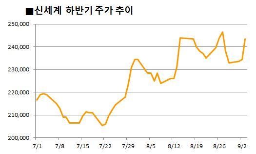 백화점관련株, 추석 특수·소비 개선 기대감에 ‘好好’