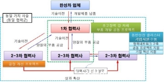 광주테크노파크, 자동차산업 연계사업에 최종 선정