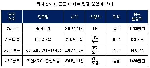콧대높은 위례…서민엔 ‘그림의 떡’
