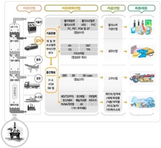 [포커스]휘발유에서 옷까지…원유로 만드는 제품은?