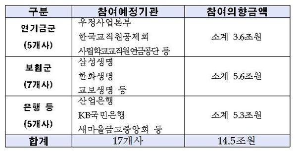 18개 금융기관, 14조5천억원 규모 ‘인프라투자플랫폼’ 설립
