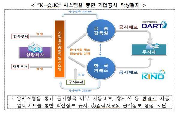 기업공시 종합지원시스템 케이클릭’ 서비스 개시