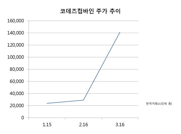 제2의 코데즈컴바인…투자경고에도 이상급등株 속출