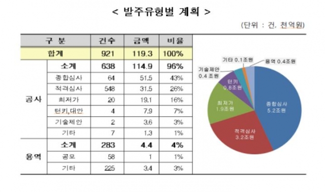 LH, 올해 총 11조9000억 규모 공사용역 발주…공공부문 최대