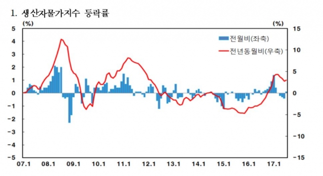 생산자물가지수 9개월 연속 상승