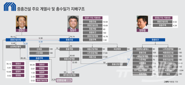 [중견건설 파헤치기-③중흥건설]정창선 오너 일가가 그룹 핵심사 장악