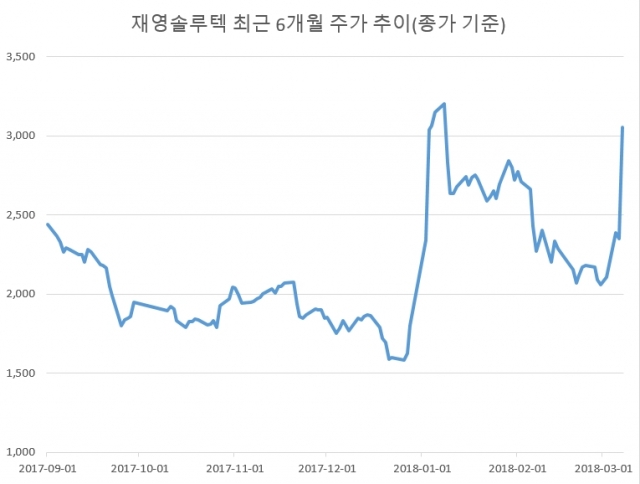 [WoW상한가]재영솔루텍·제룡전기 등 경협주, 남북 정상회담 개최에 급등