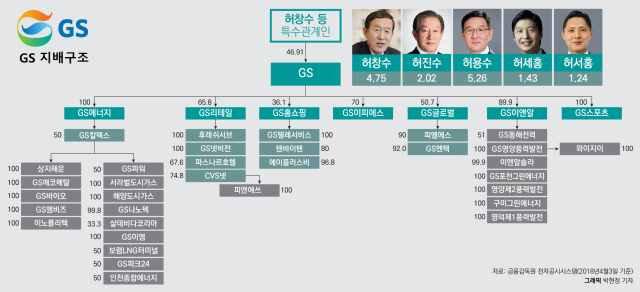 [新지배구조-GS③]GS건설 지주사 편입할까?