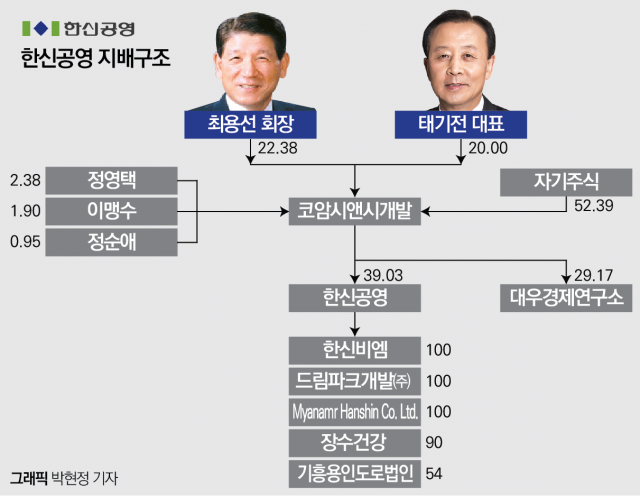 [중견건설 파헤치기-⑧한신공영] ‘오너2세’ 최문규 경영 전면에…지분 승계는 ‘먹구름’