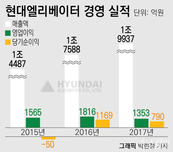 [남북경협주 파헤치기-현대엘리베이터]현대그룹 유일한 상장사…금강산 관광 재개 기대감