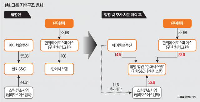 에이치솔루션, 한화시스템 주식 처분…한화그룹 지배구조 개선 박차