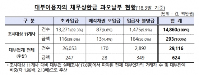 “원금 완납에도 방치”…대부이용자 과오납부금 ‘6억2000만원’