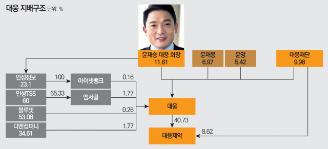 [제약기업 대해부-대웅①]형들 제친 윤재승 회장…경영능력 입증은 별개